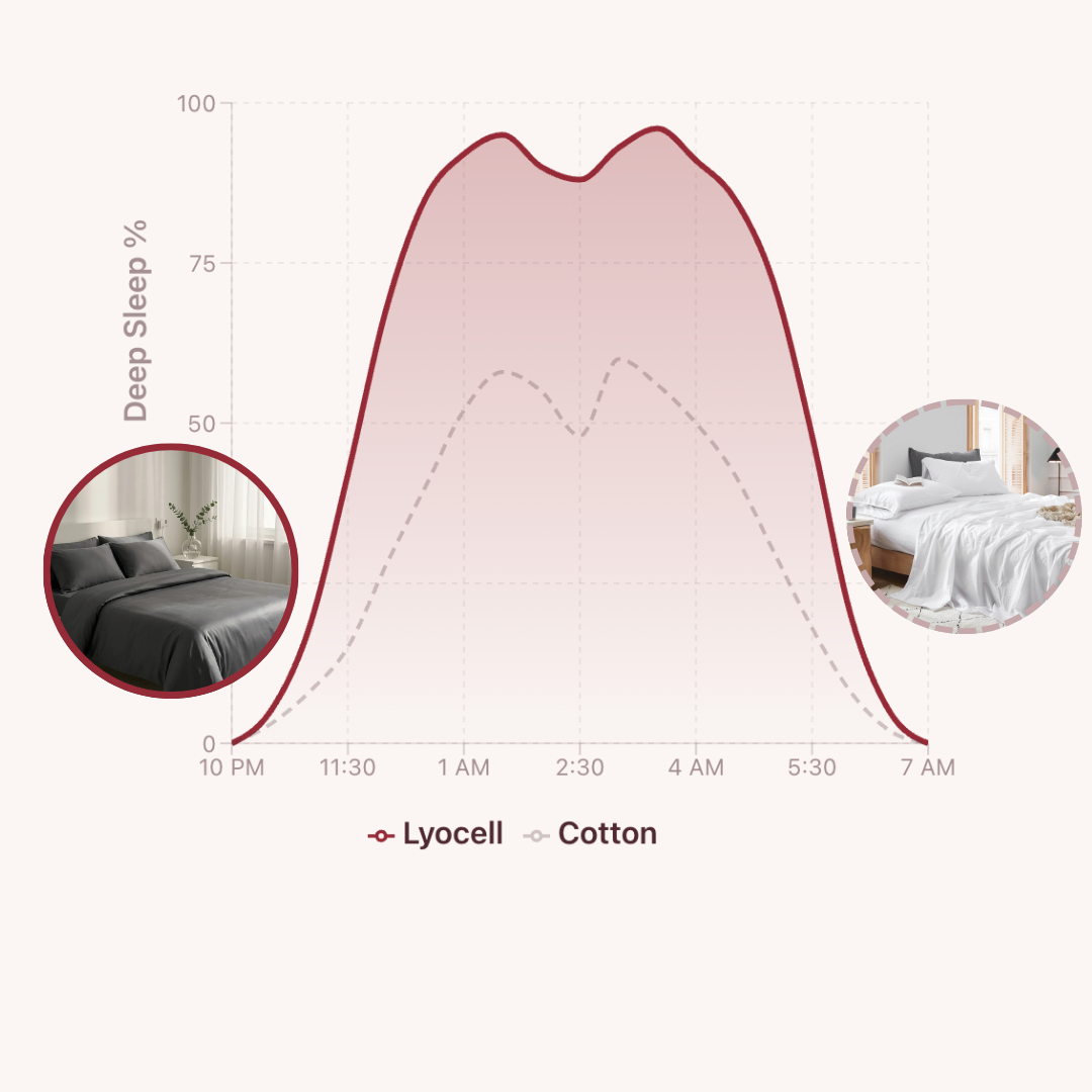 Longer & Deeper Sleep