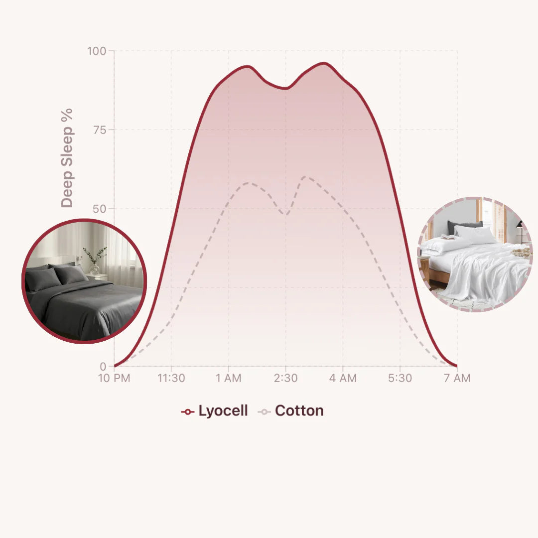 Longer & Deeper Sleep